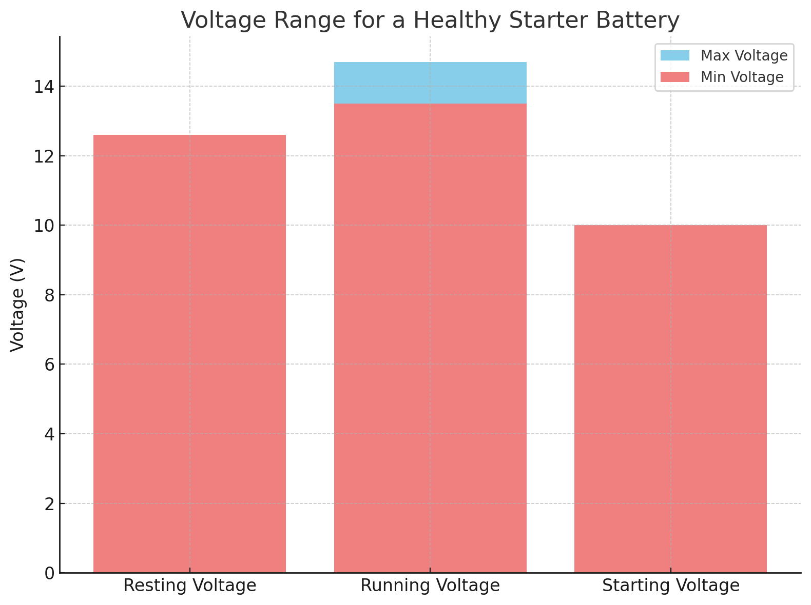 正常なスターターバッテリーの電圧範囲表
